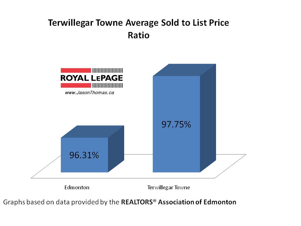 Terwillegar Towne Real Estate Average sold to list price ratio
